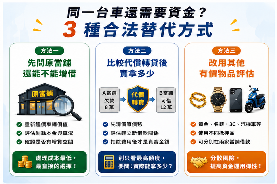 同一台車還需要資金，先看這3種替代方式